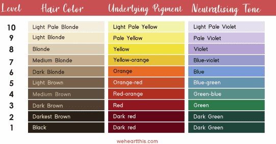 hair color wheel, color mixing, corrective coloration chart, Farbrad Haare